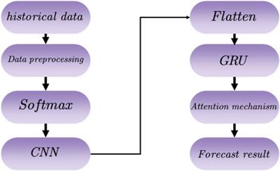 CNN-GRU model based on attention mechanism for large-scale energy storage optimization in smart grid